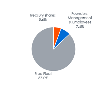 Indicative Share Capital Structure as of December 31, 2023