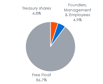 Indicative Share Capital Structure as of December 31, 2022